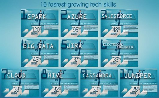 10_fastest-growing_tech_skills