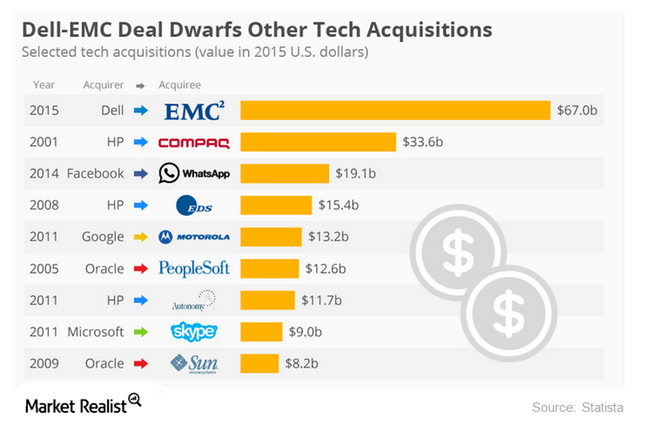 Dell EMC deal