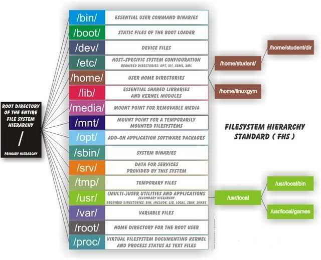 Linux directory structure
