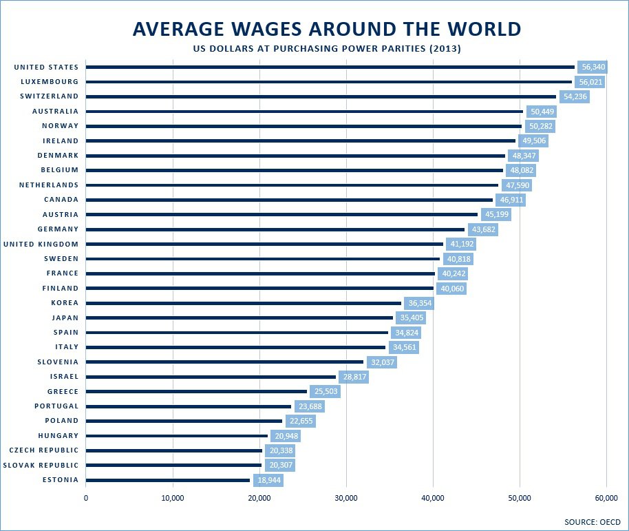 average_wages_around_world