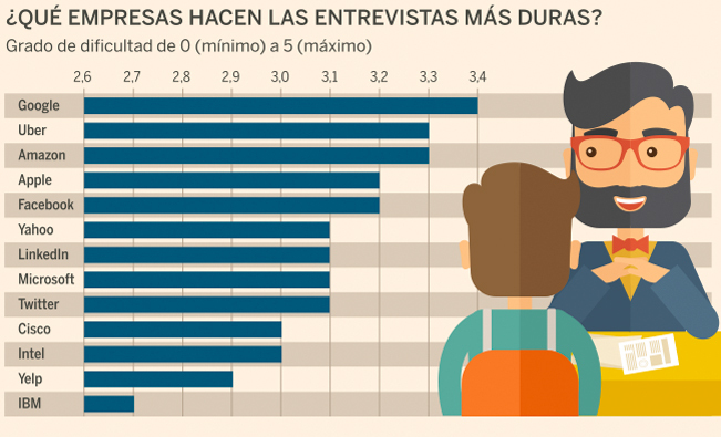 dificultad entrevistas por empresa