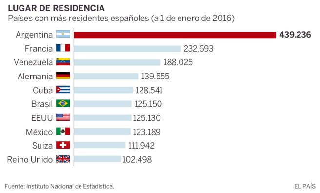 lugar_residencia_emigrantes