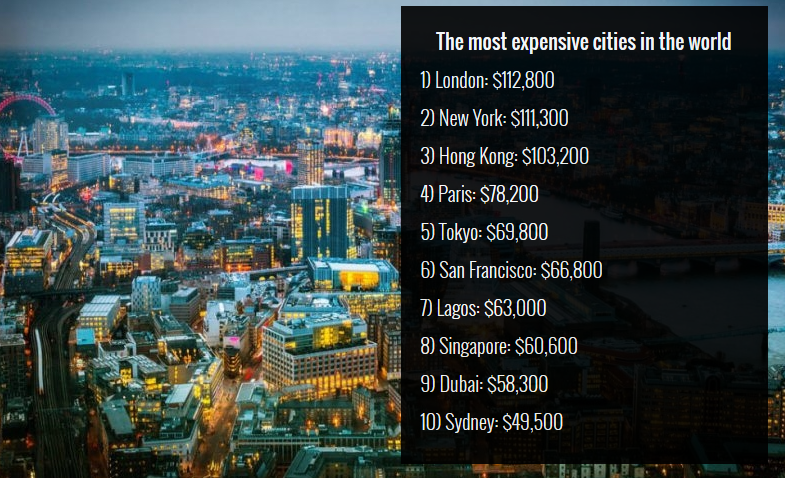most expensive cities in the world