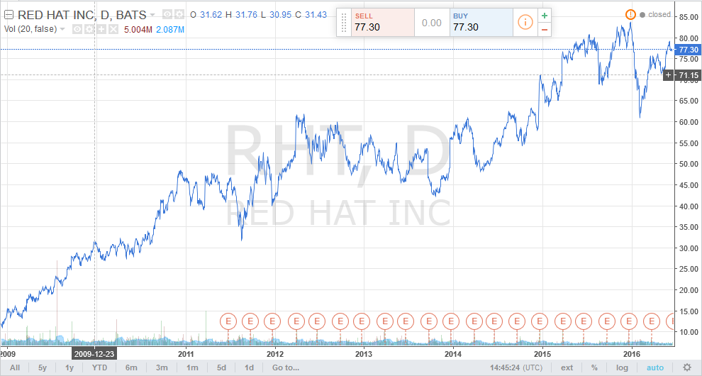 redhat_nasdaq